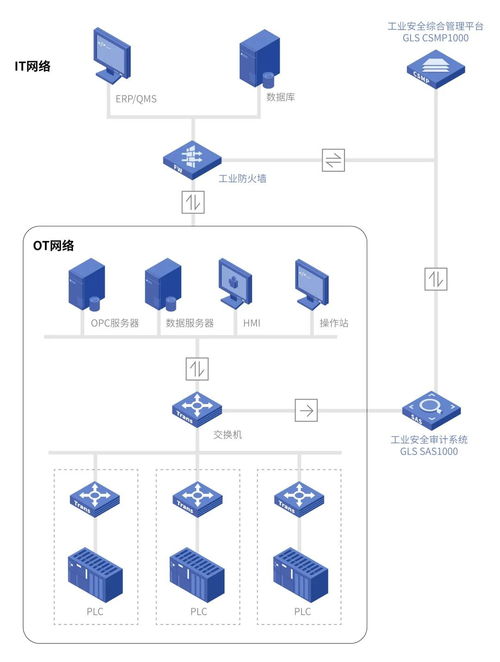 工控安全審計系統 守護工業網絡，抵御異常流量的第一道防線